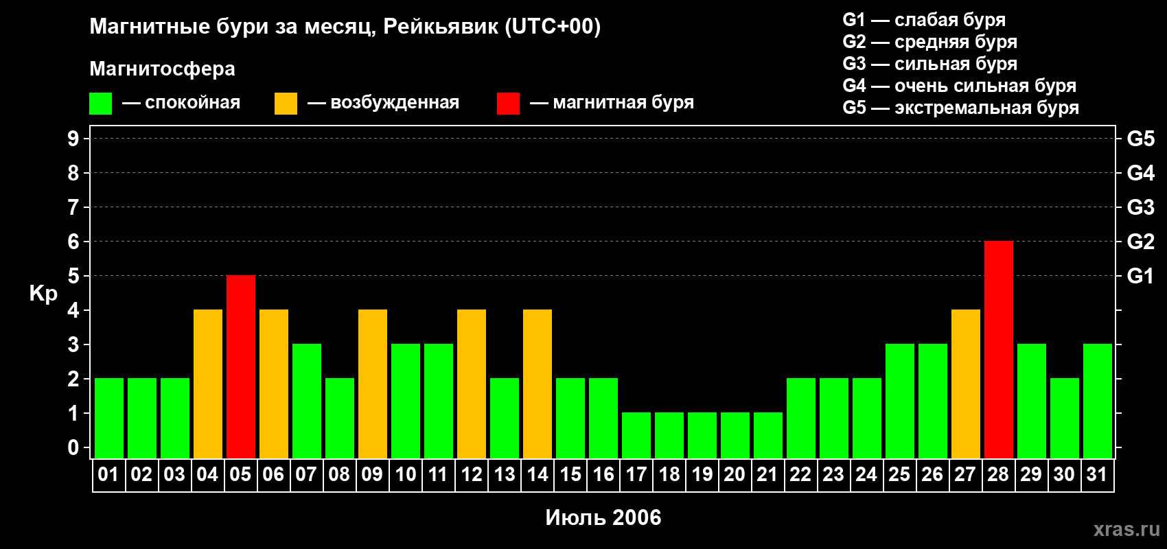 Изменения геомагнитного индекса Kp в июле 2006 года