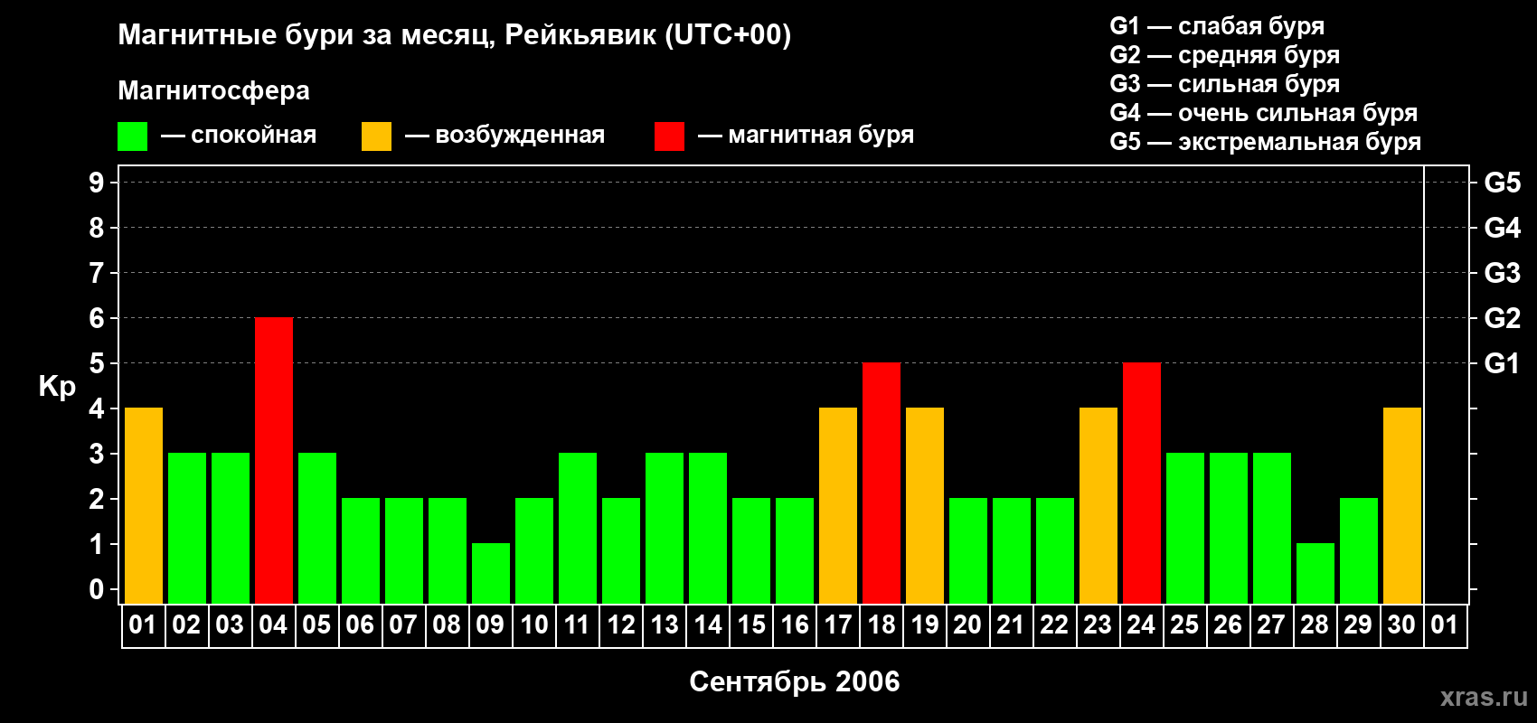 Изменения геомагнитного индекса Kp в сентябре 2006 года