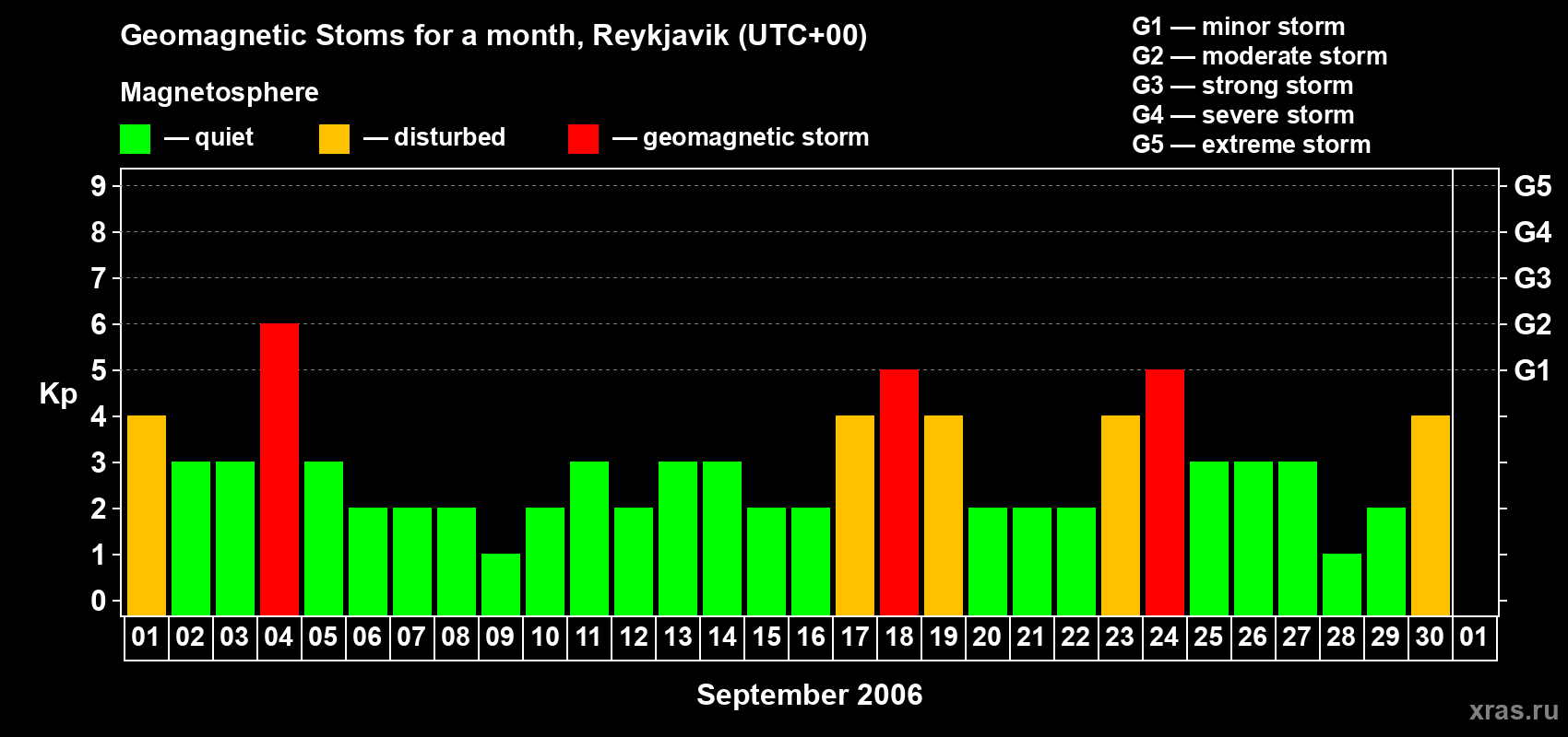 Changes in the maximum daily geomagnetic index Kp in September 2006