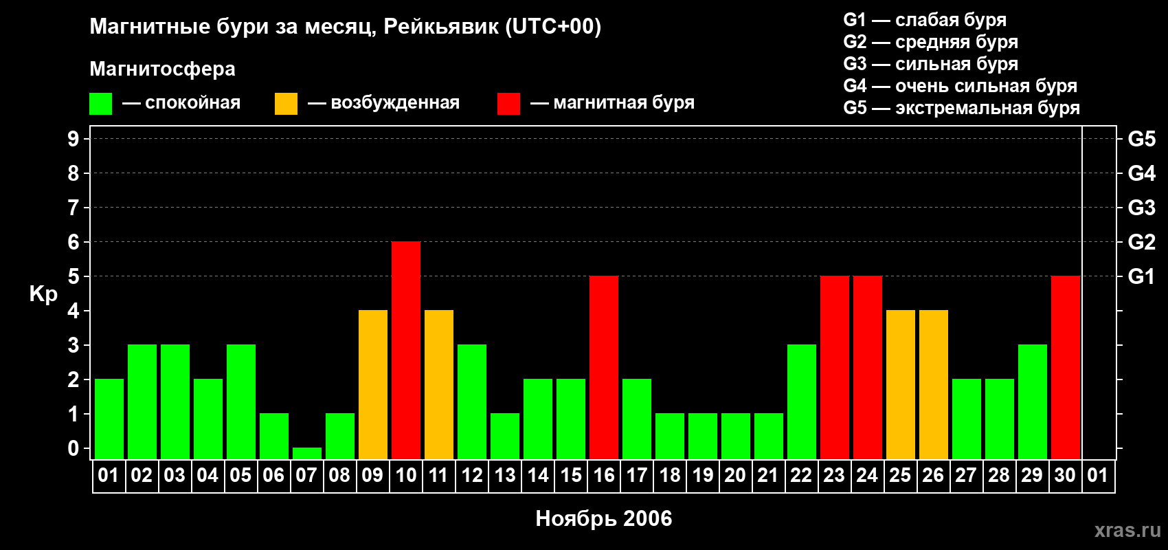 Изменения геомагнитного индекса Kp в ноябре 2006 года