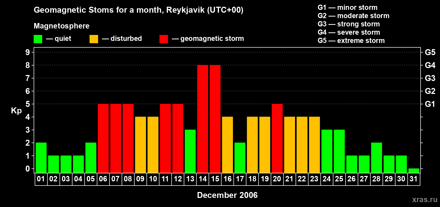 Changes in the maximum daily geomagnetic index Kp in December 2006