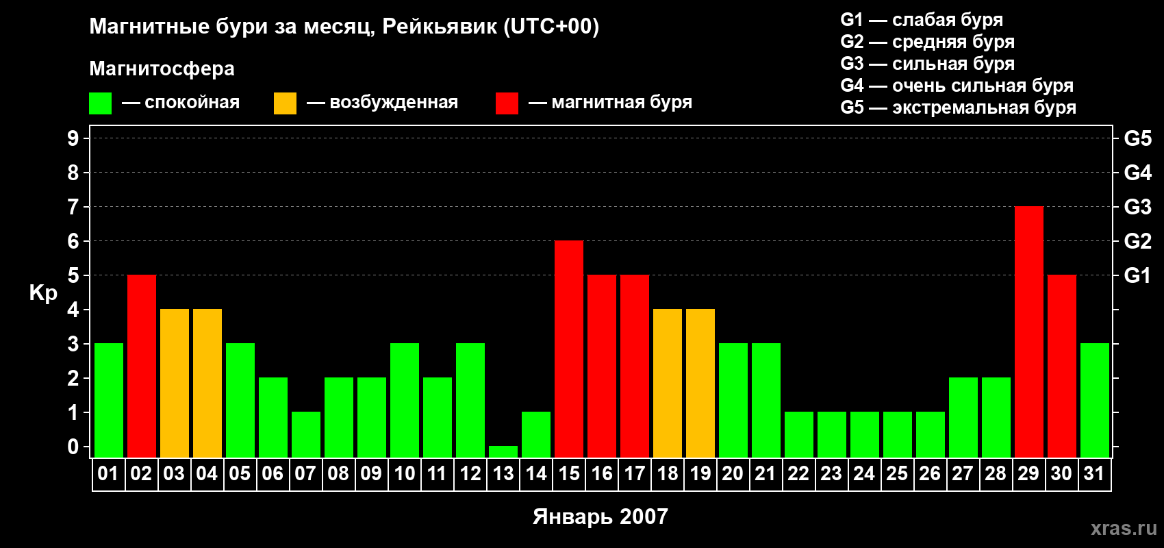 Изменения геомагнитного индекса Kp в январе 2007 года