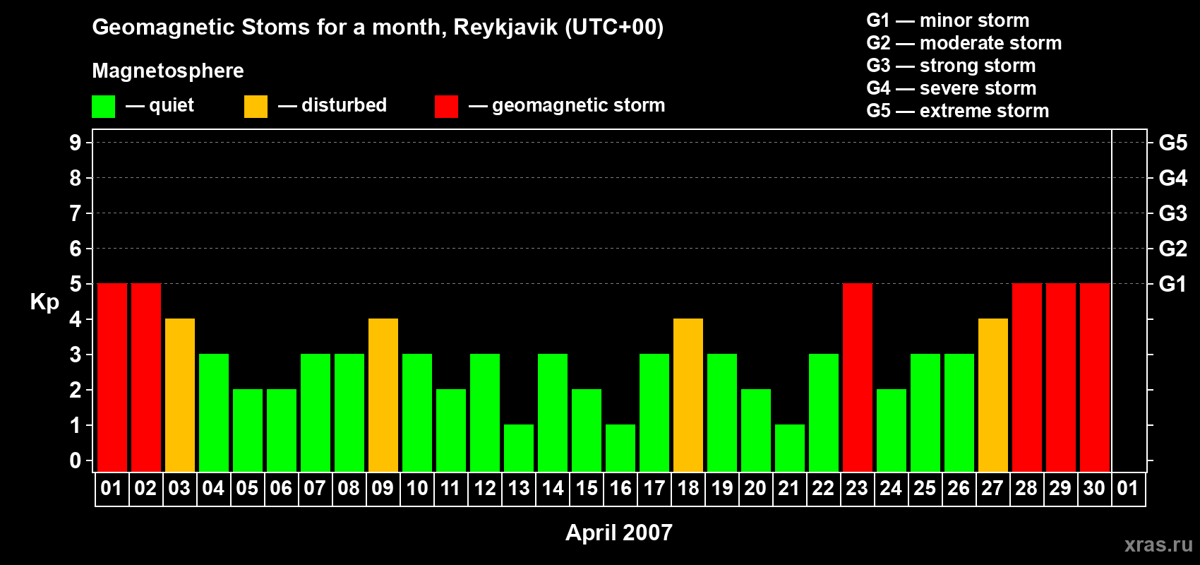Changes in the maximum daily geomagnetic index Kp in April 2007
