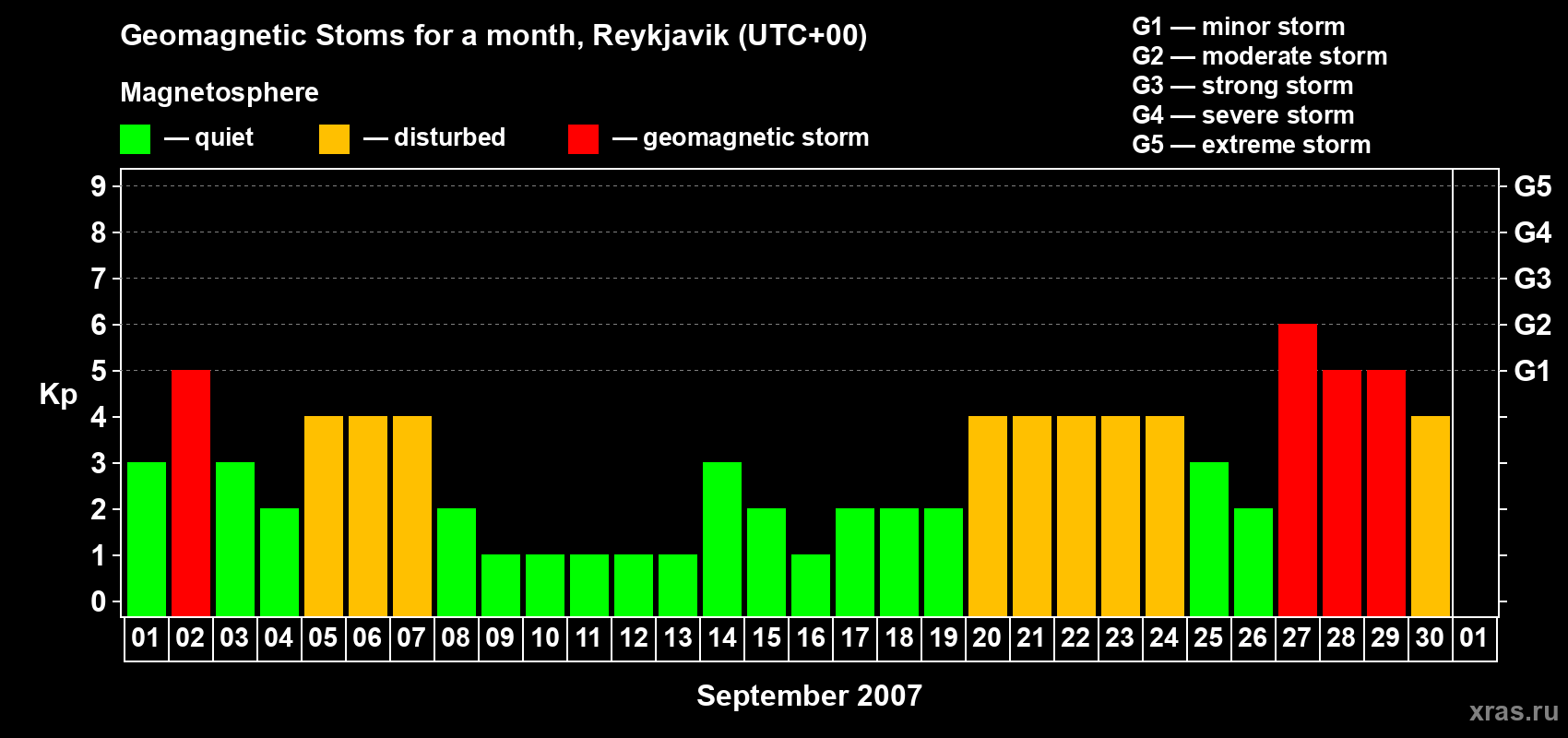 Changes in the maximum daily geomagnetic index Kp in September 2007