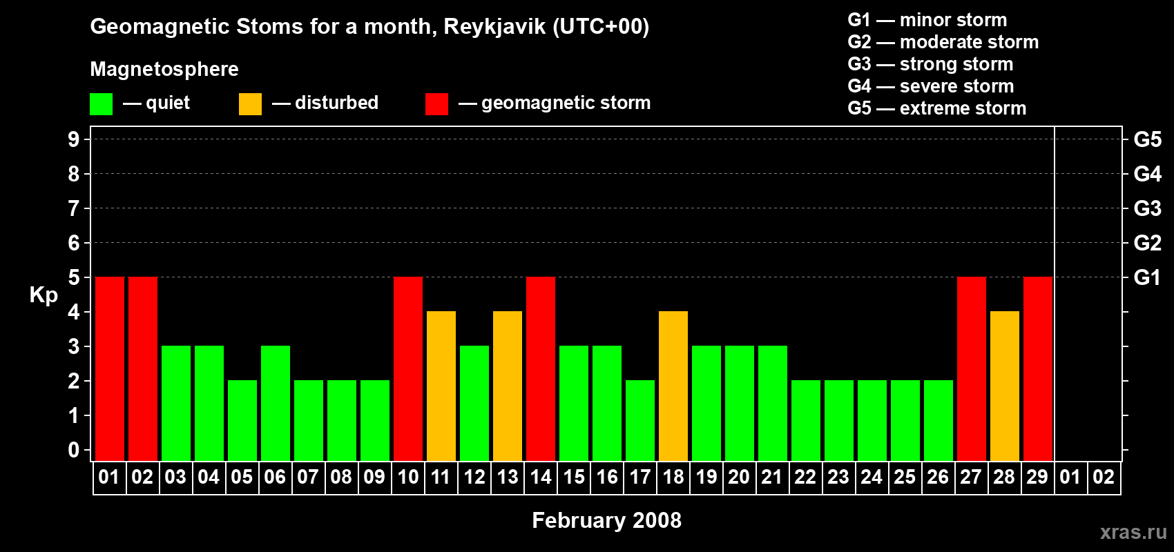 Changes in the maximum daily geomagnetic index Kp in February 2008