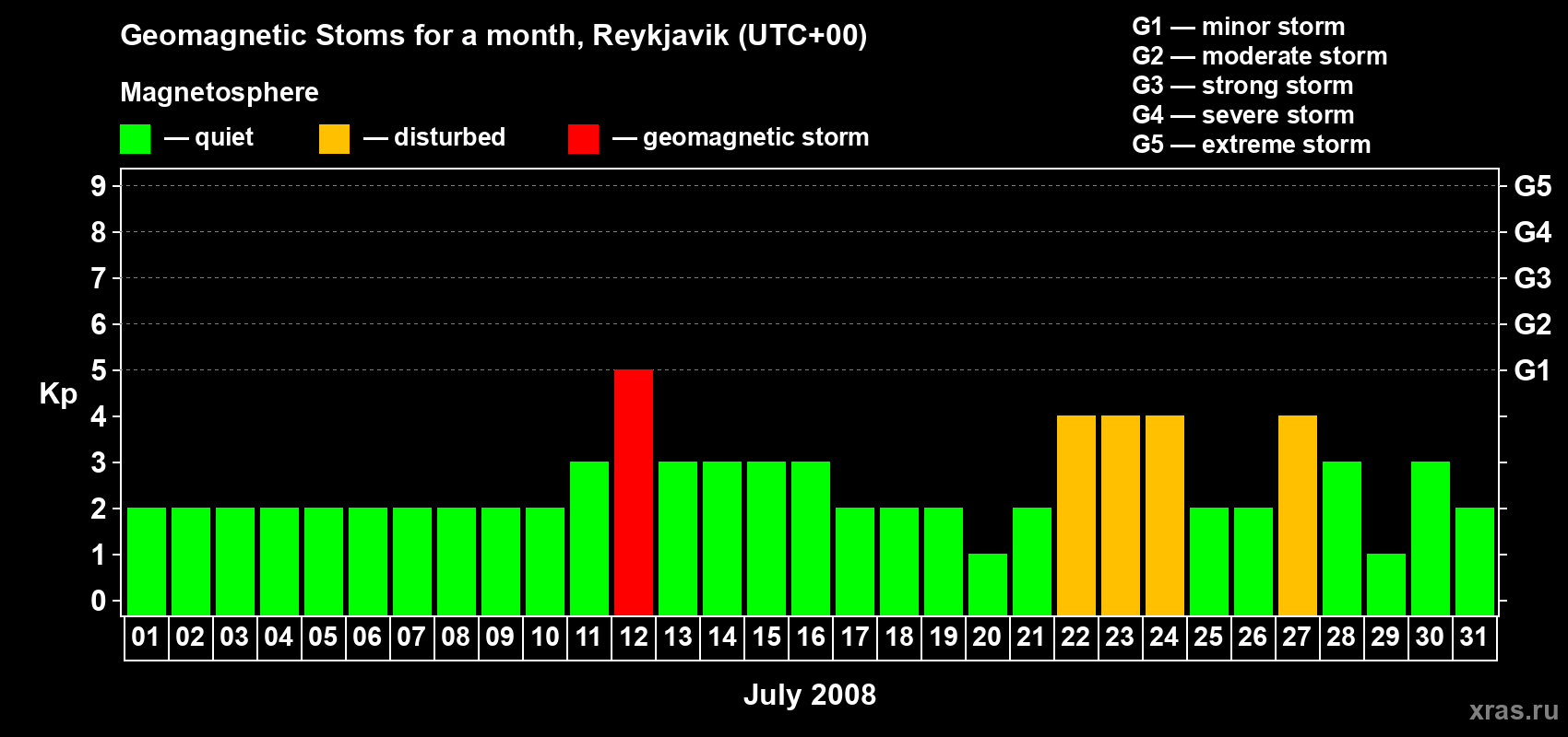 Changes in the maximum daily geomagnetic index Kp in July 2008
