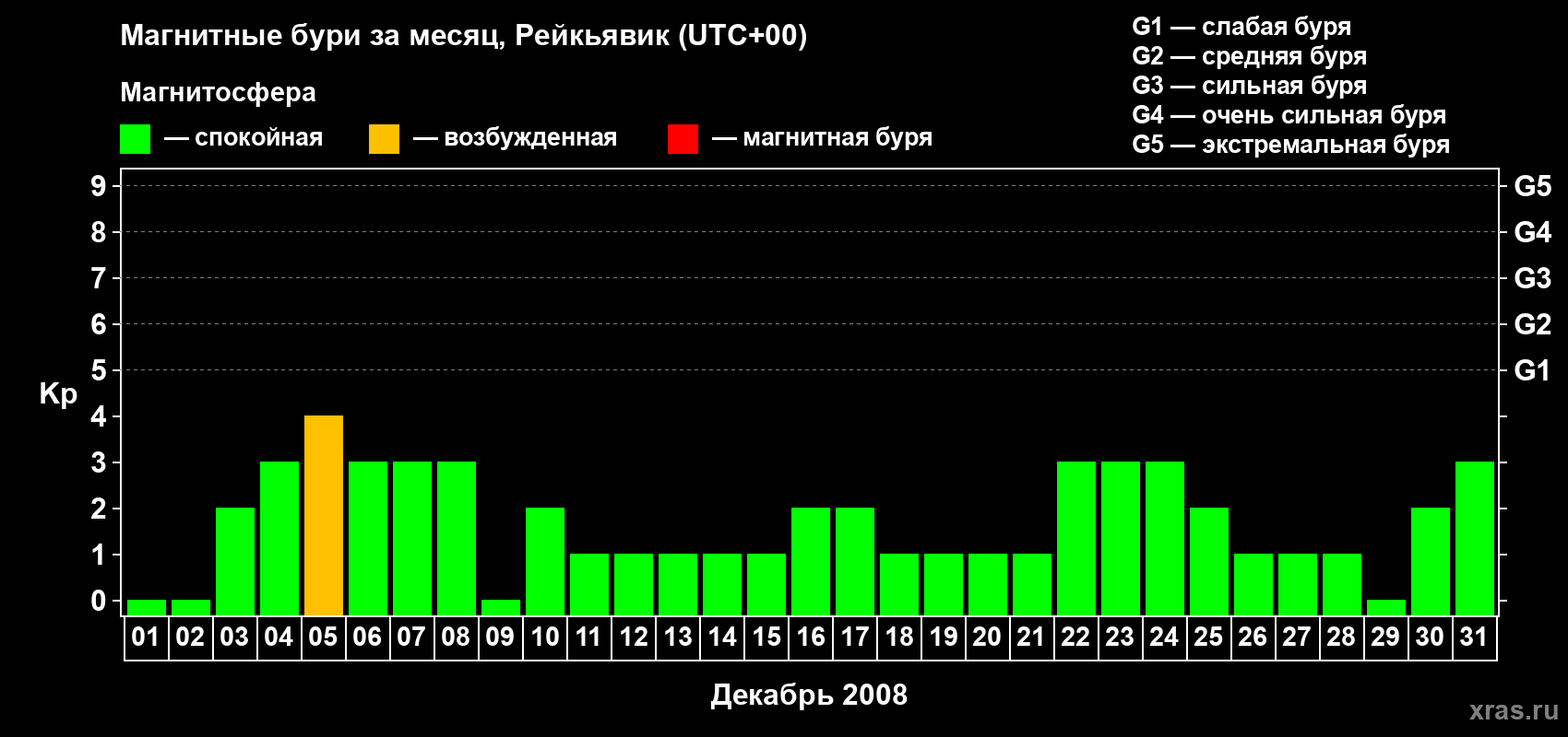 Изменения геомагнитного индекса Kp в декабре 2008 года
