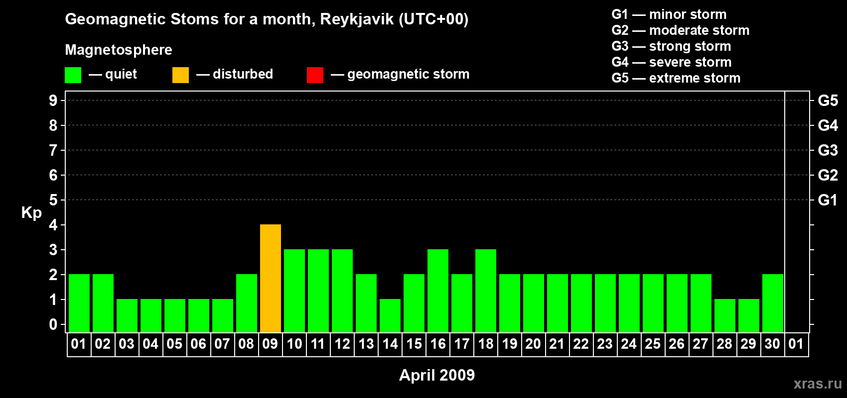 Changes in the maximum daily geomagnetic index Kp in April 2009