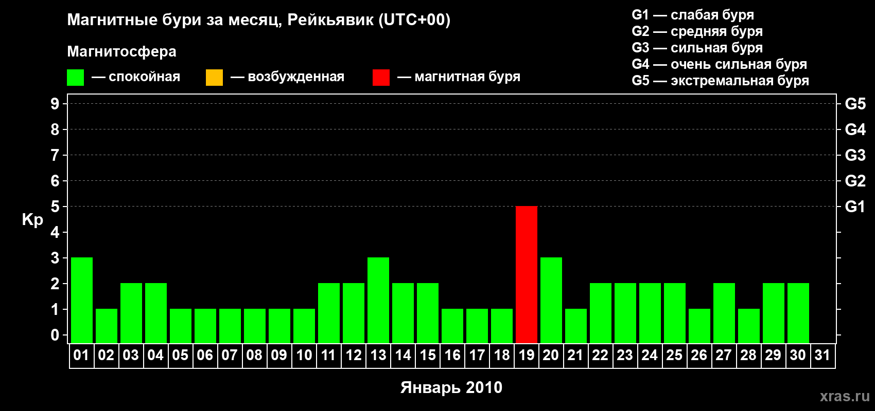 Изменения геомагнитного индекса Kp в январе 2010 года