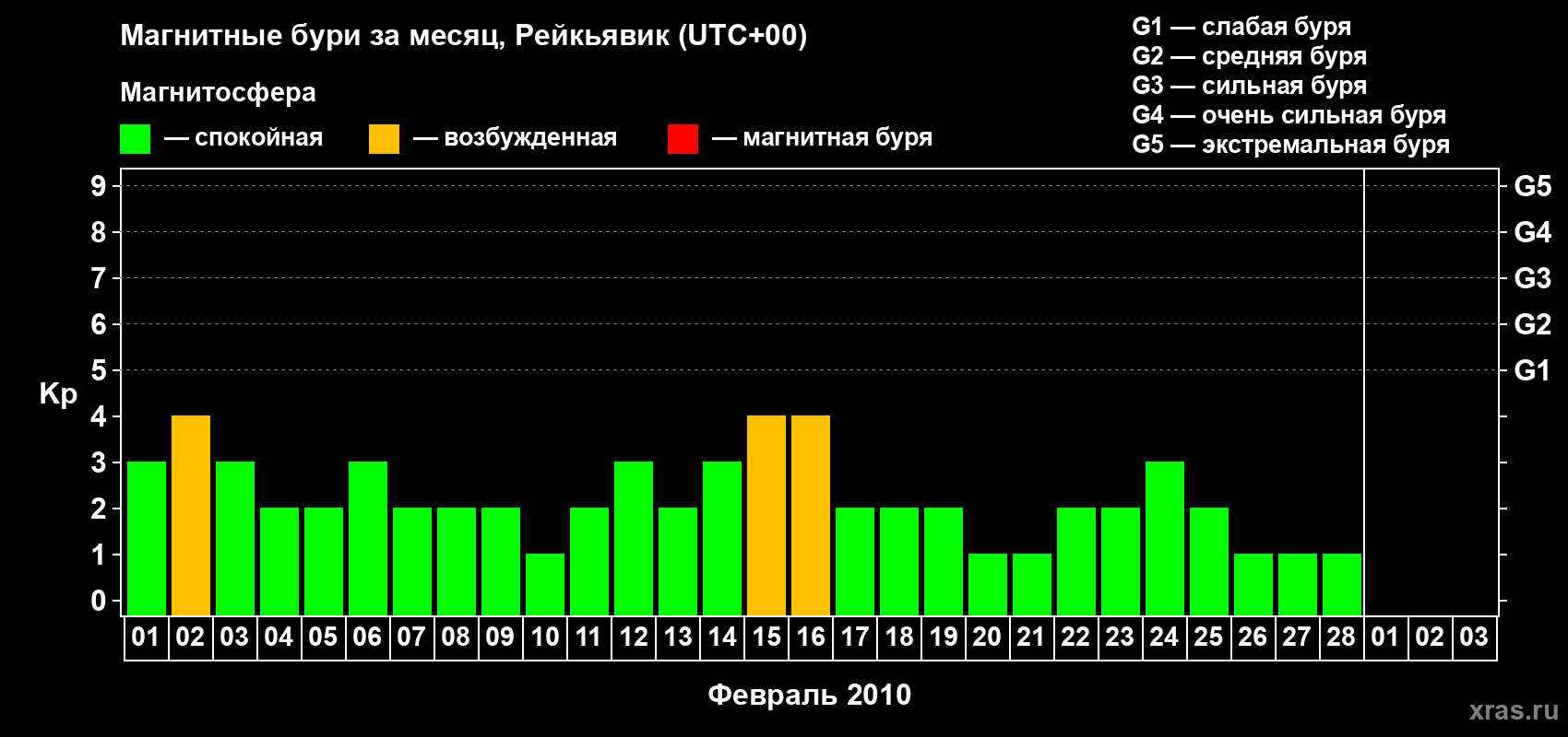 Изменения геомагнитного индекса Kp в феврале 2010 года