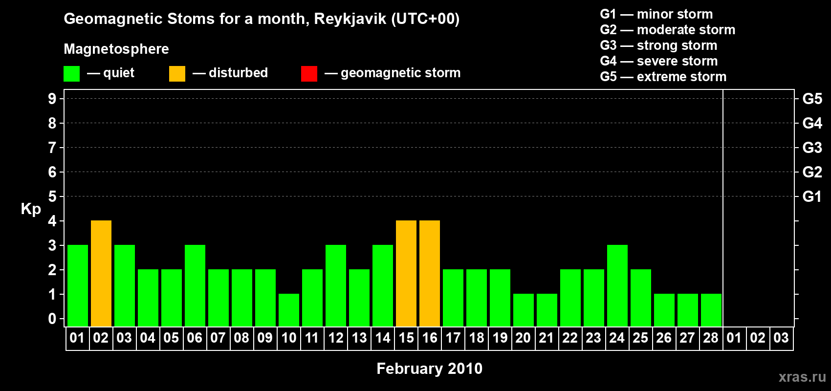 Changes in the maximum daily geomagnetic index Kp in February 2010