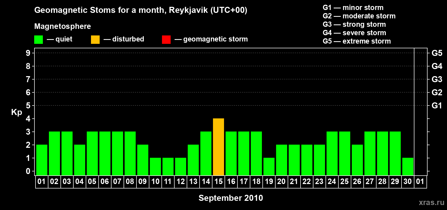 Changes in the maximum daily geomagnetic index Kp in September 2010