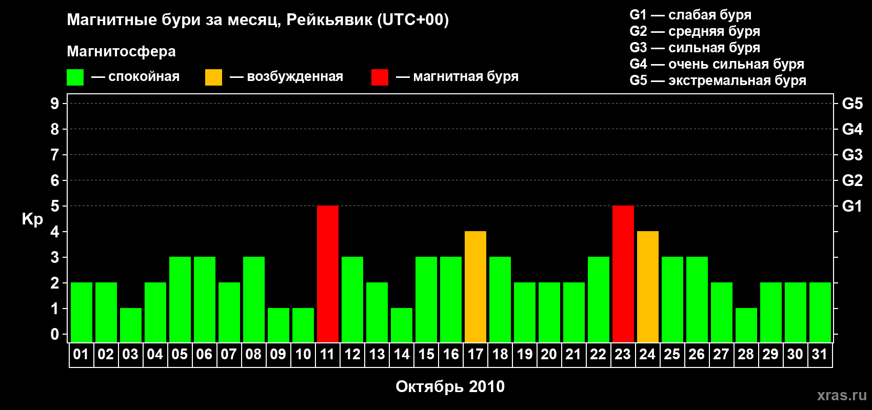 Изменения геомагнитного индекса Kp в октябре 2010 года