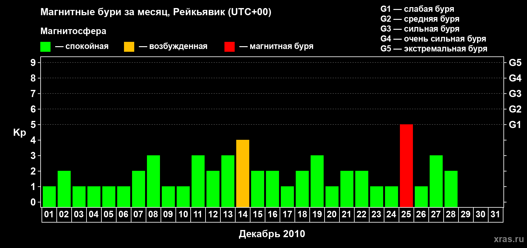 Изменения геомагнитного индекса Kp в декабре 2010 года