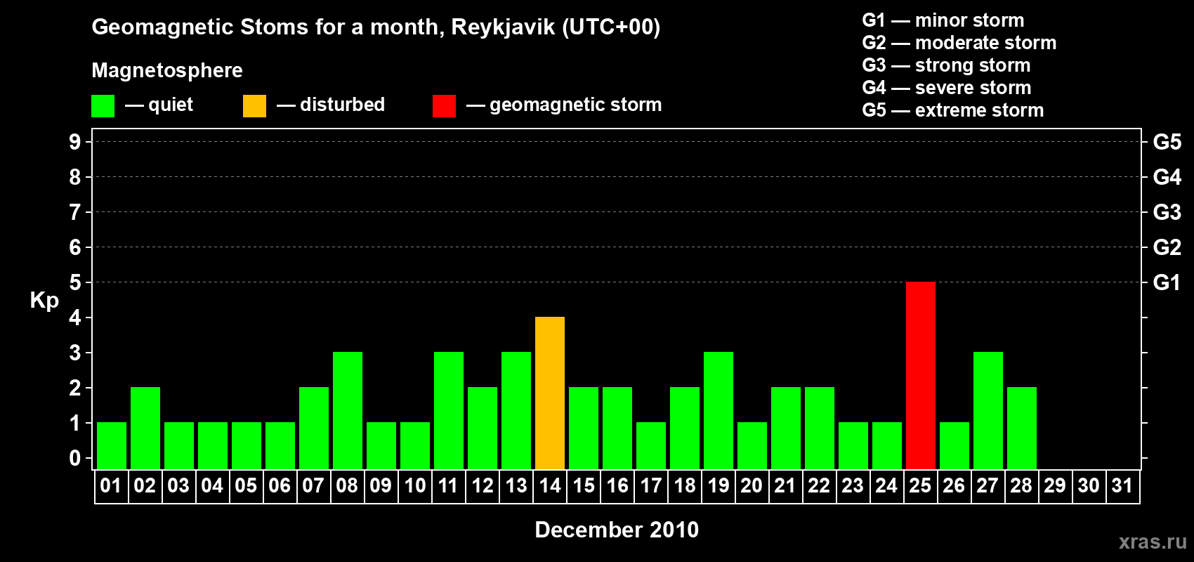 Changes in the maximum daily geomagnetic index Kp in December 2010