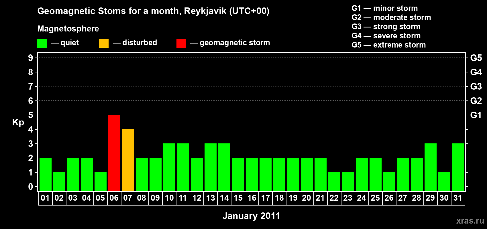 Changes in the maximum daily geomagnetic index Kp in January 2011
