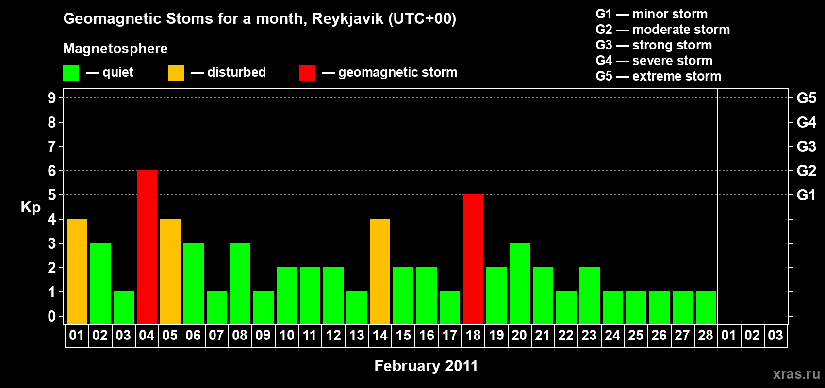 Changes in the maximum daily geomagnetic index Kp in February 2011