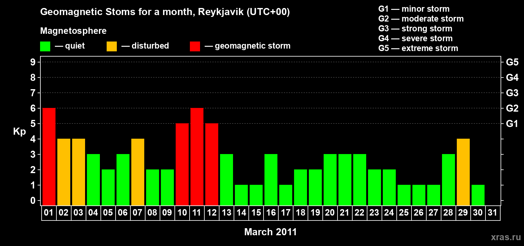 Changes in the maximum daily geomagnetic index Kp in March 2011