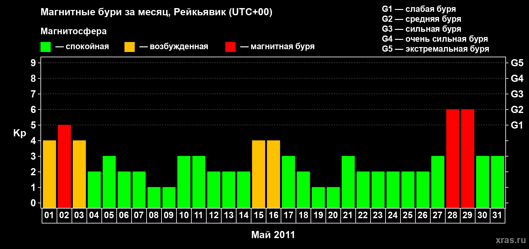 Изменения геомагнитного индекса Kp в мае 2011 года