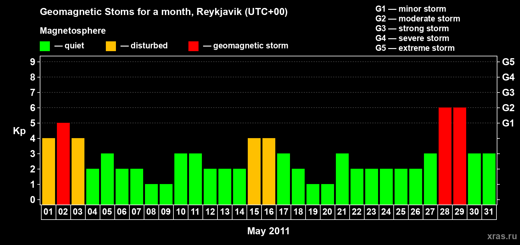 Changes in the maximum daily geomagnetic index Kp in May 2011