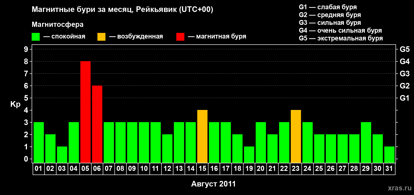 Изменения геомагнитного индекса Kp в августе 2011 года
