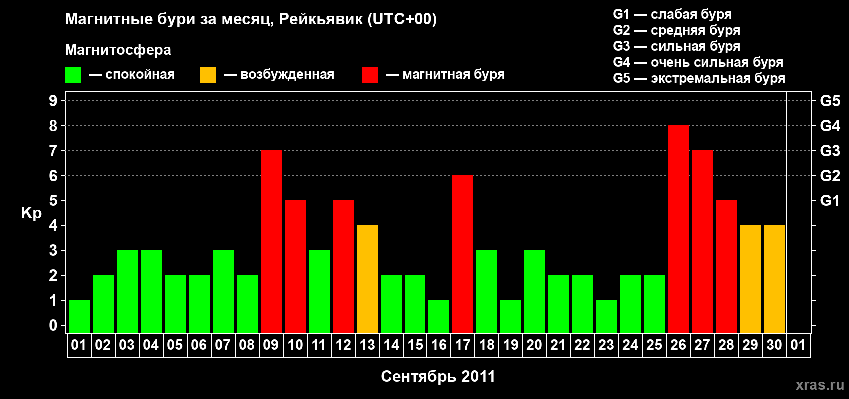 Изменения геомагнитного индекса Kp в сентябре 2011 года