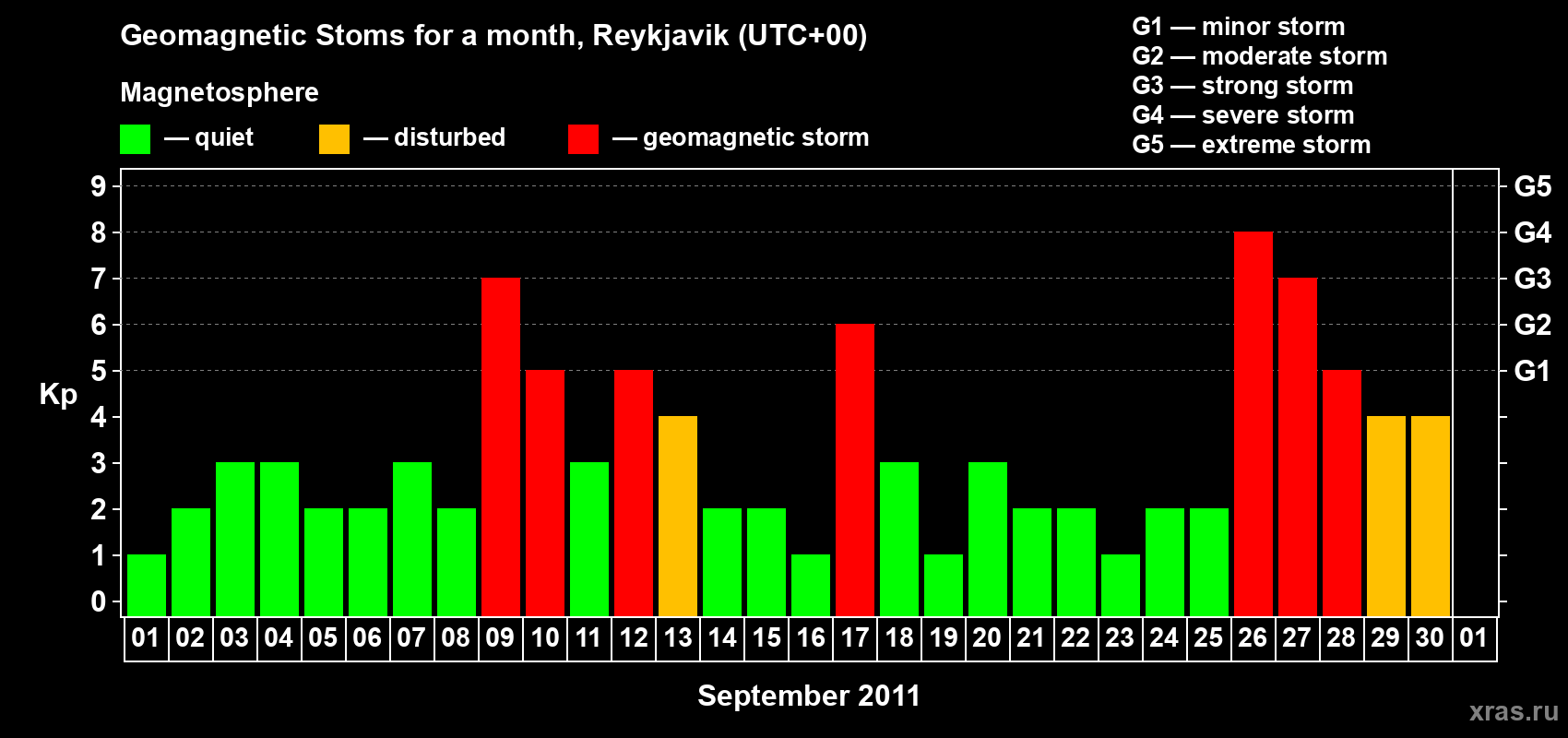Changes in the maximum daily geomagnetic index Kp in September 2011