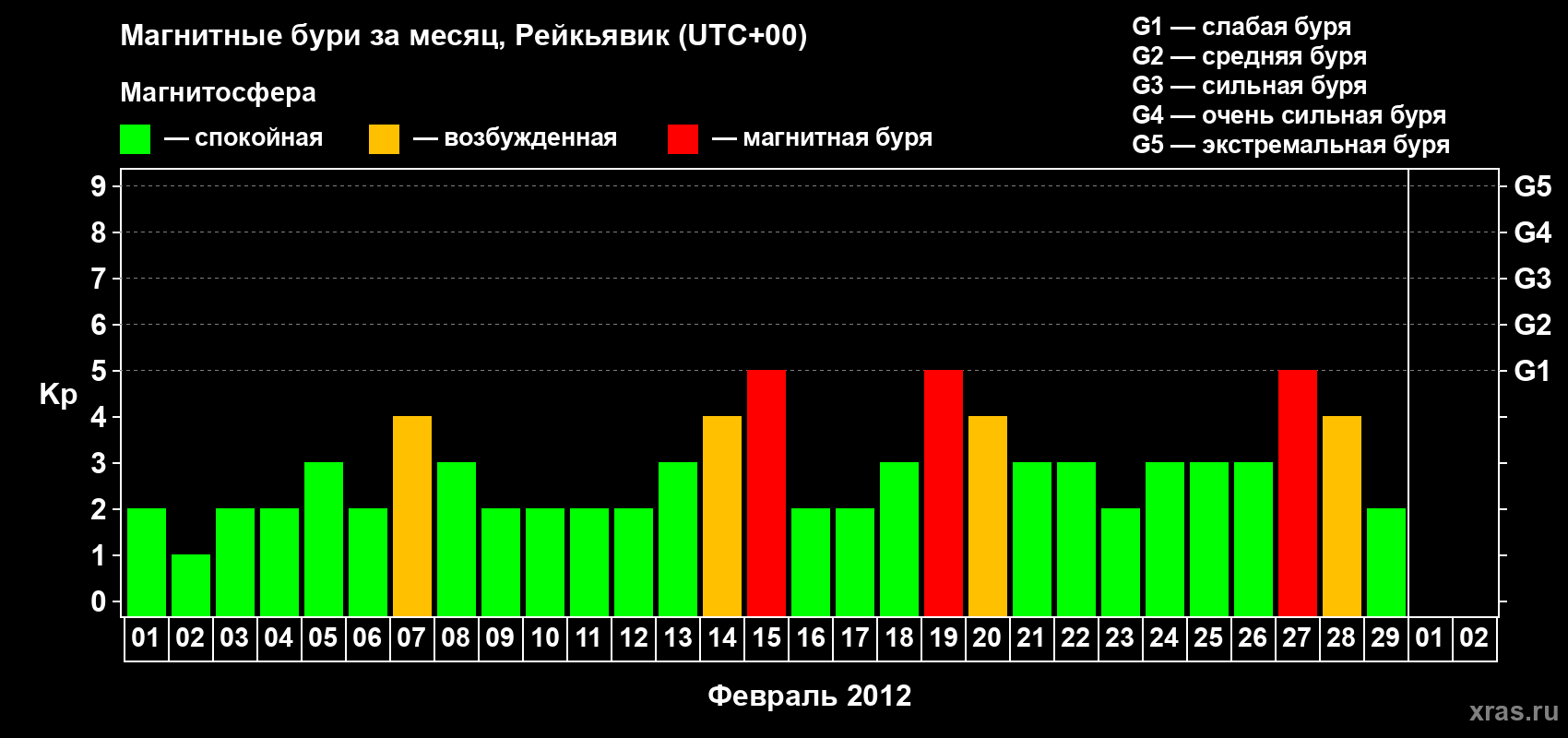 Изменения геомагнитного индекса Kp в феврале 2012 года