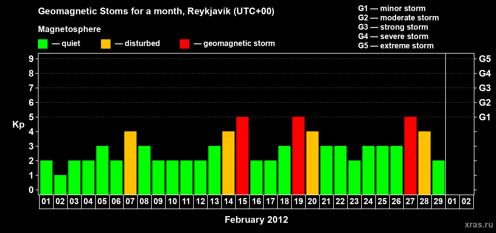 Changes in the maximum daily geomagnetic index Kp in February 2012