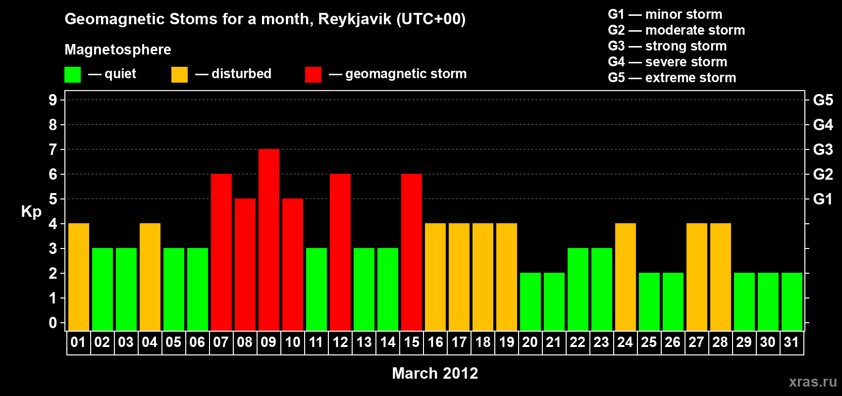 Changes in the maximum daily geomagnetic index Kp in March 2012