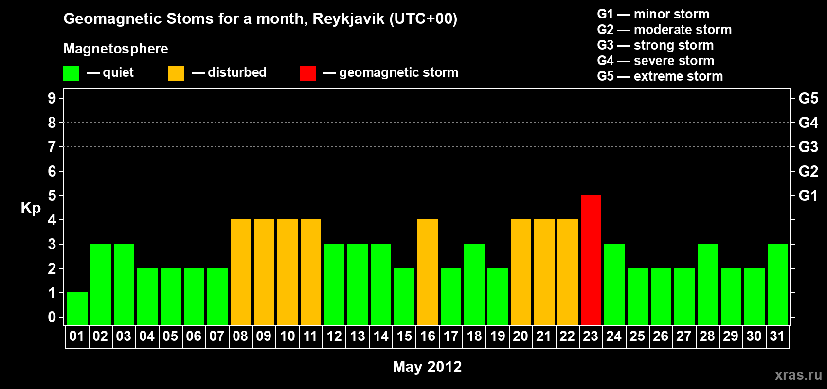 Changes in the maximum daily geomagnetic index Kp in May 2012