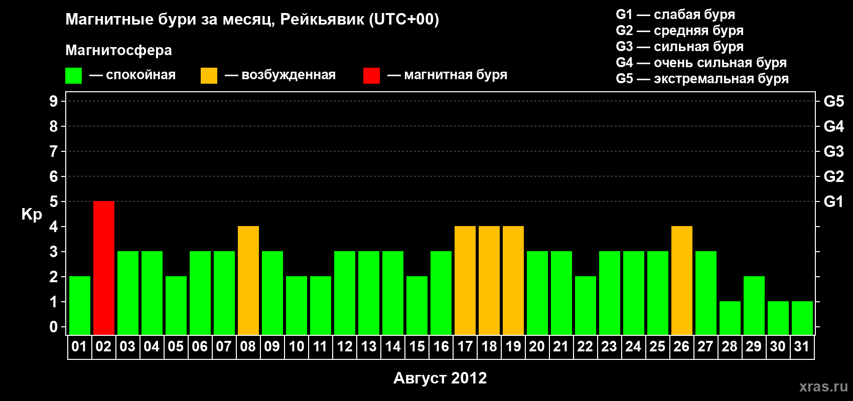 Изменения геомагнитного индекса Kp в августе 2012 года
