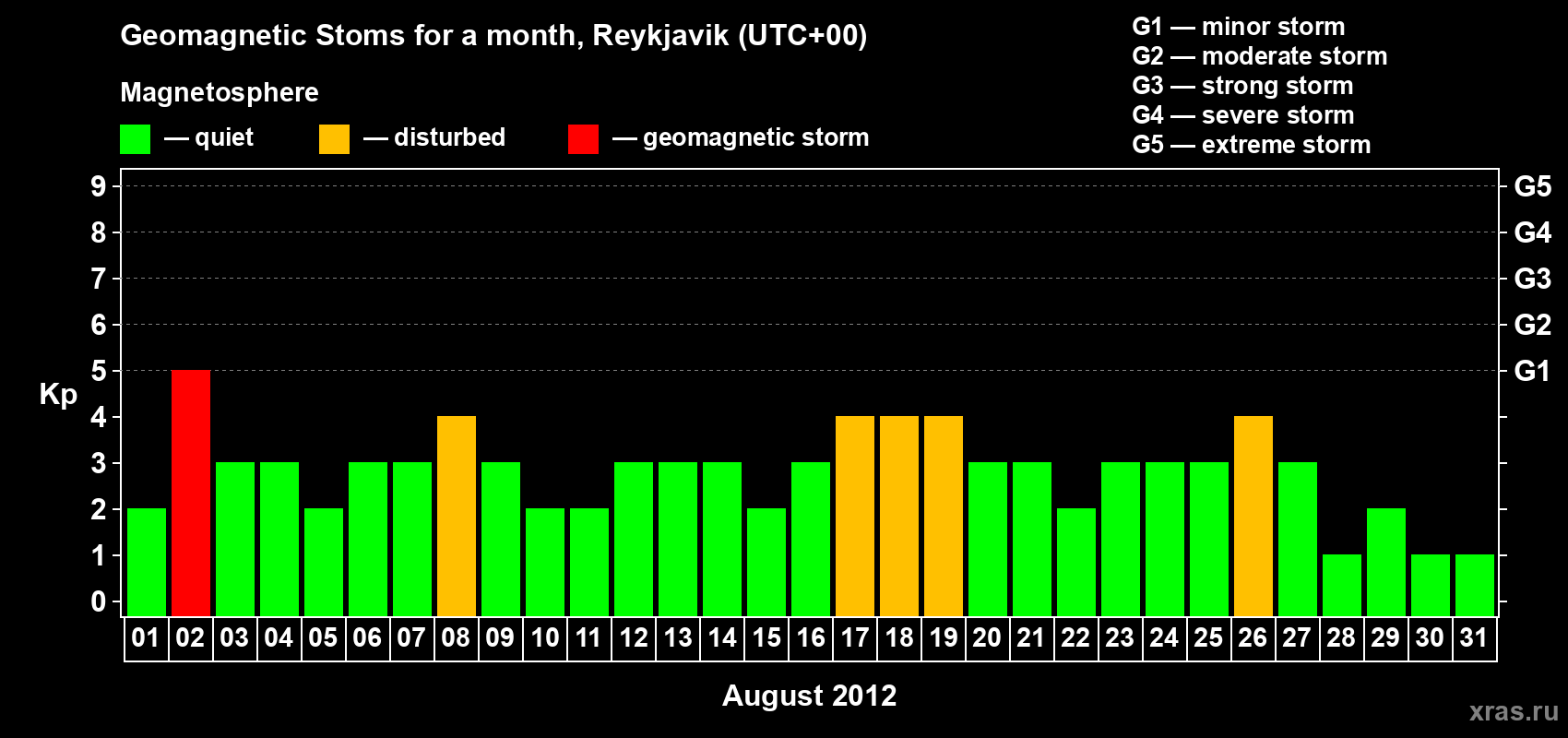 Changes in the maximum daily geomagnetic index Kp in August 2012