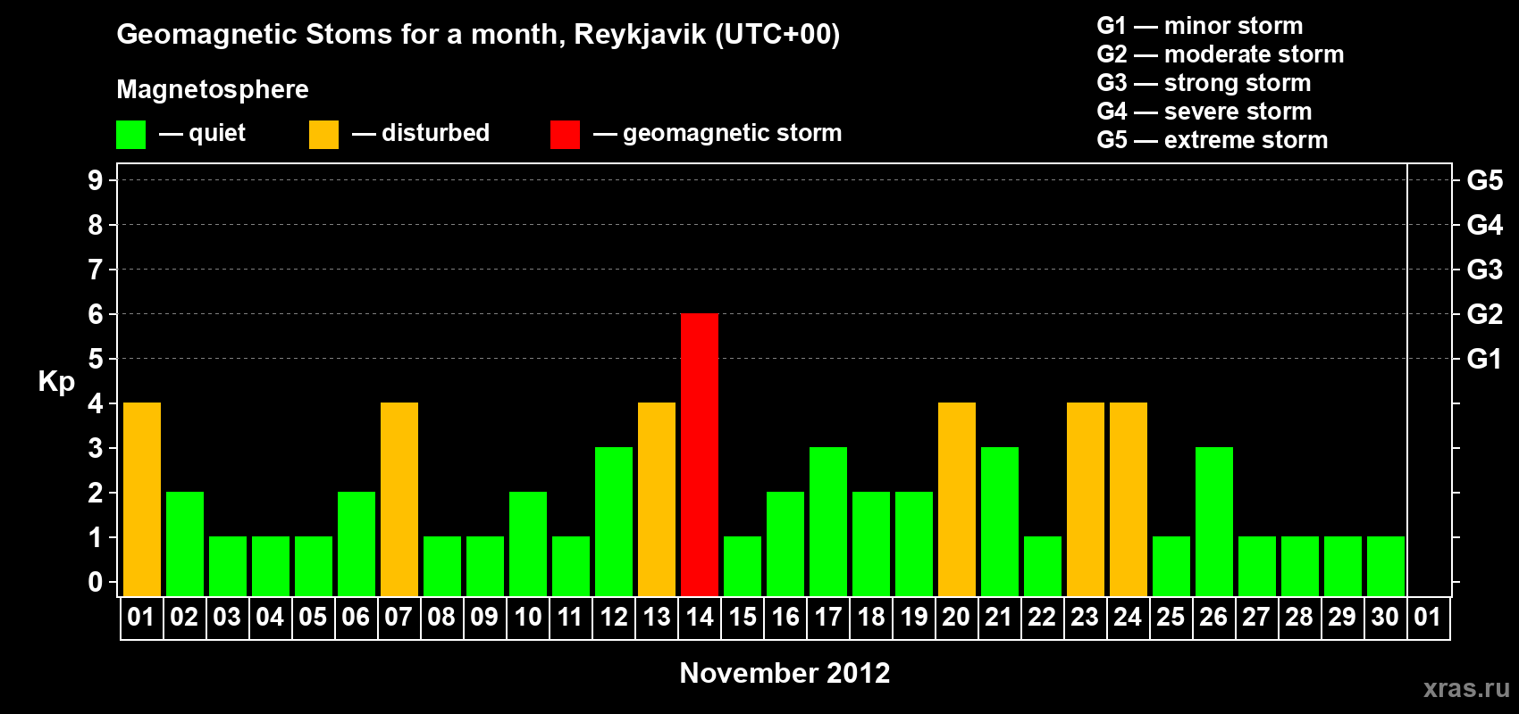 Changes in the maximum daily geomagnetic index Kp in November 2012