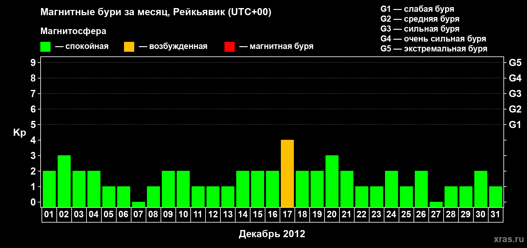Изменения геомагнитного индекса Kp в декабре 2012 года