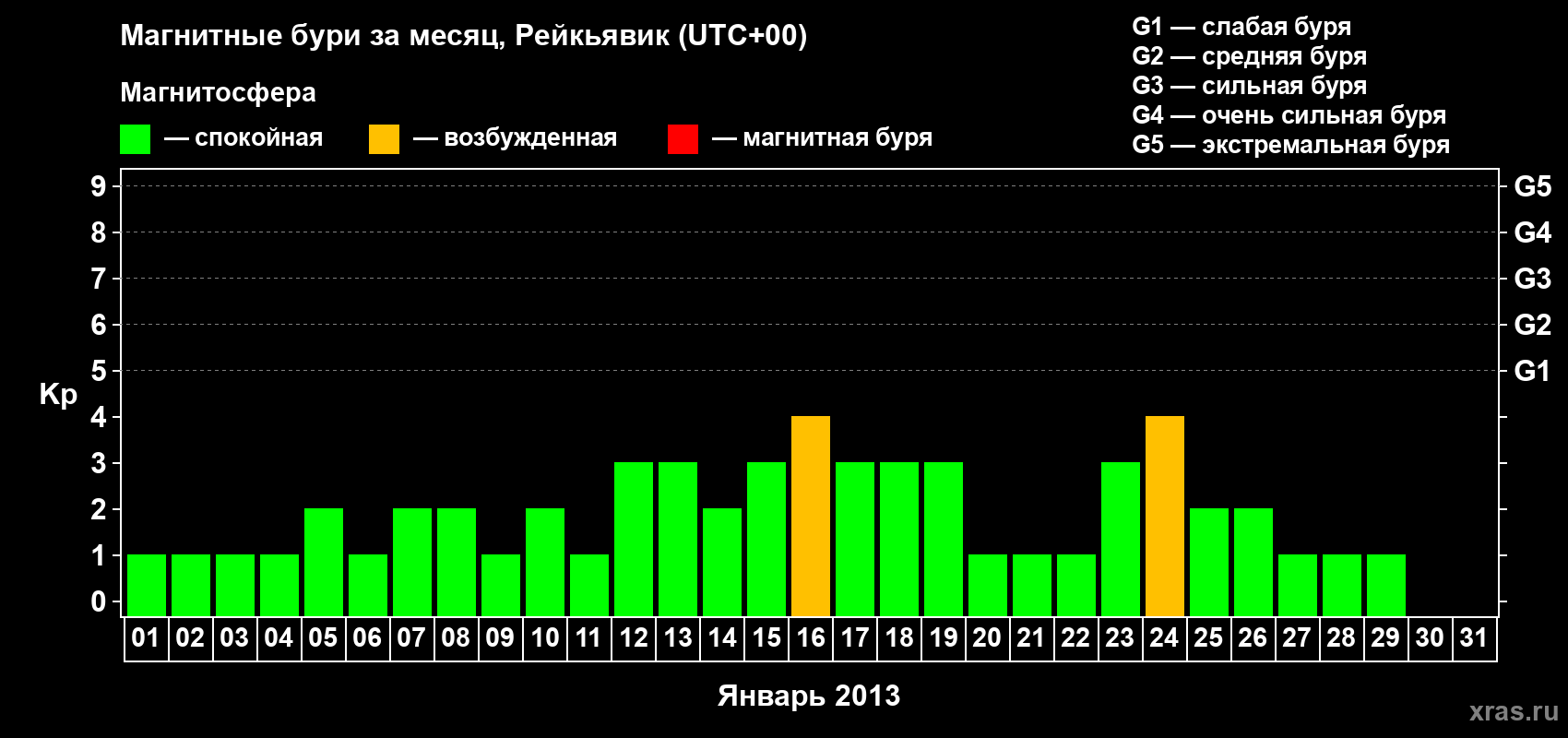 Изменения геомагнитного индекса Kp в январе 2013 года