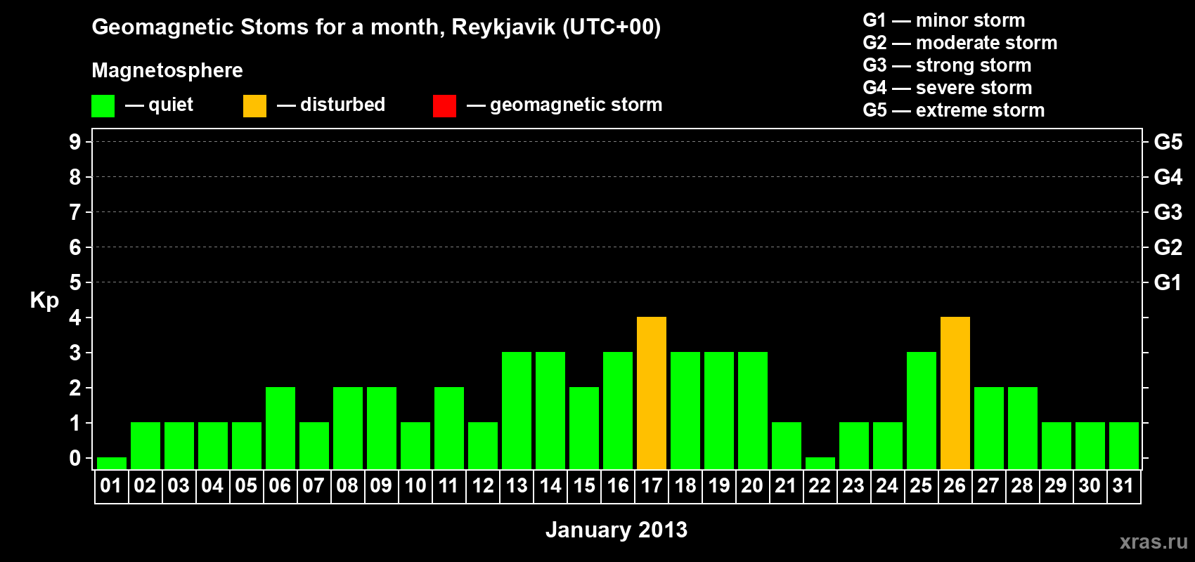 Changes in the maximum daily geomagnetic index Kp in January 2013