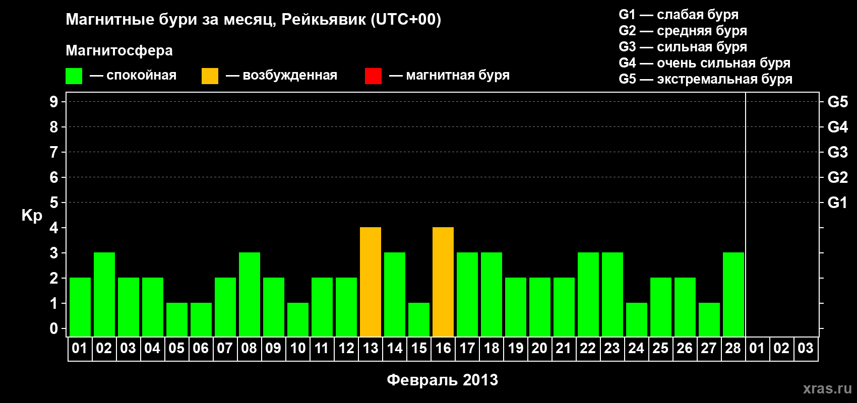 Изменения геомагнитного индекса Kp в феврале 2013 года