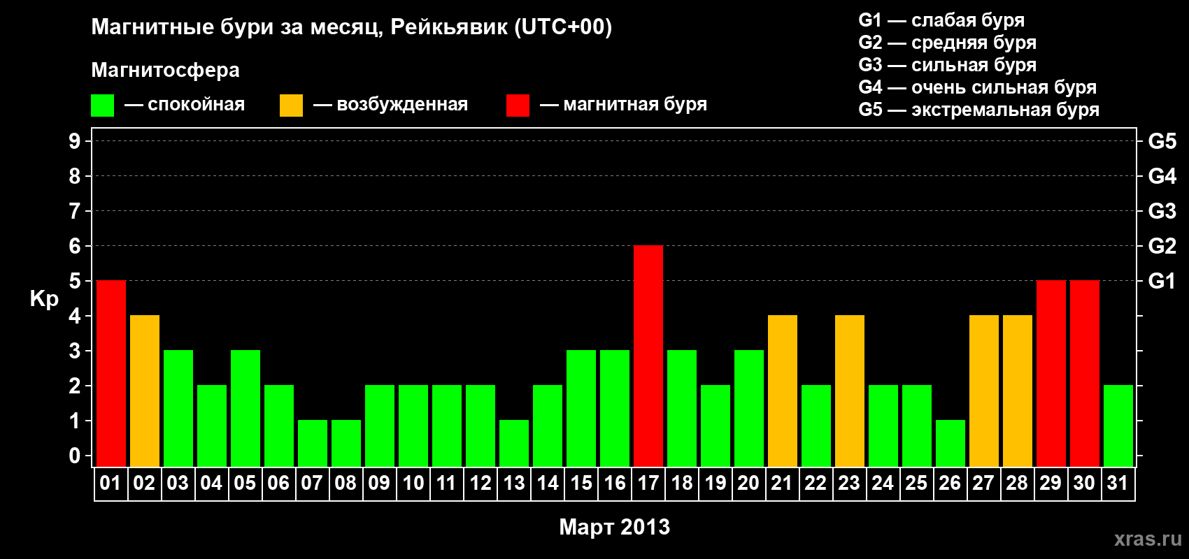 Изменения геомагнитного индекса Kp в марте 2013 года