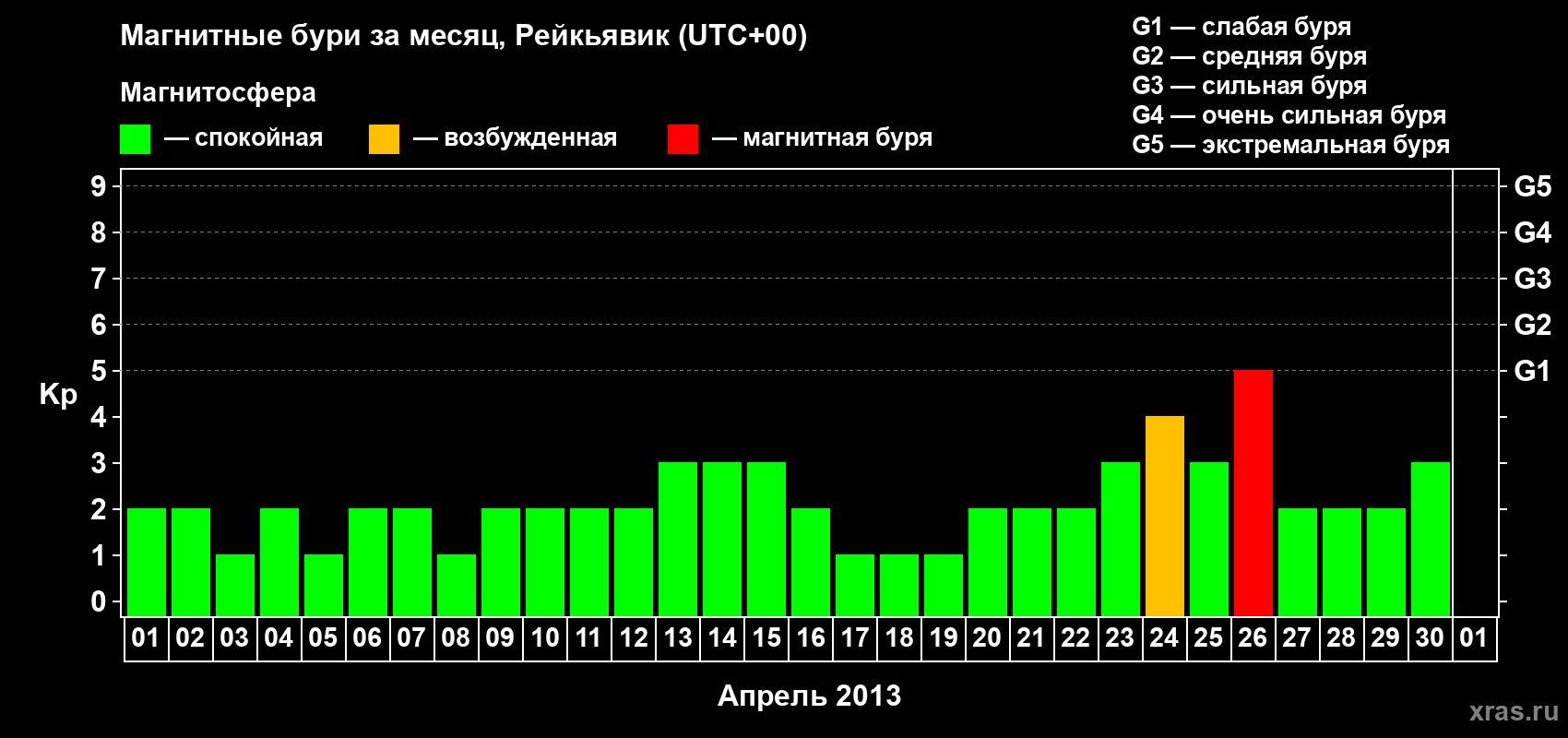 Изменения геомагнитного индекса Kp в апреле 2013 года
