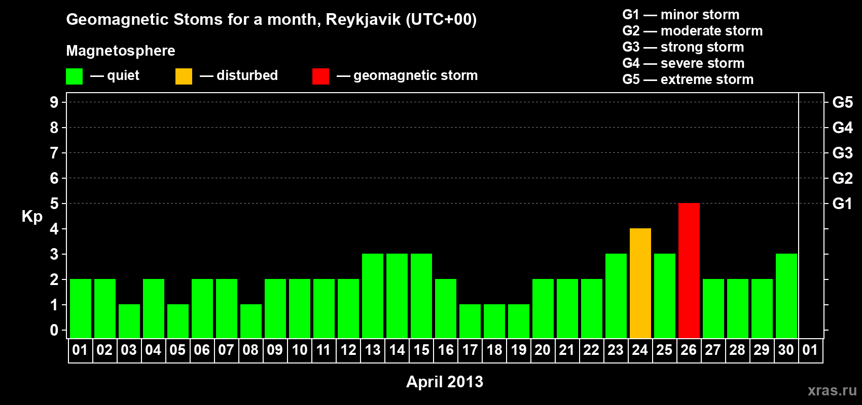 Changes in the maximum daily geomagnetic index Kp in April 2013