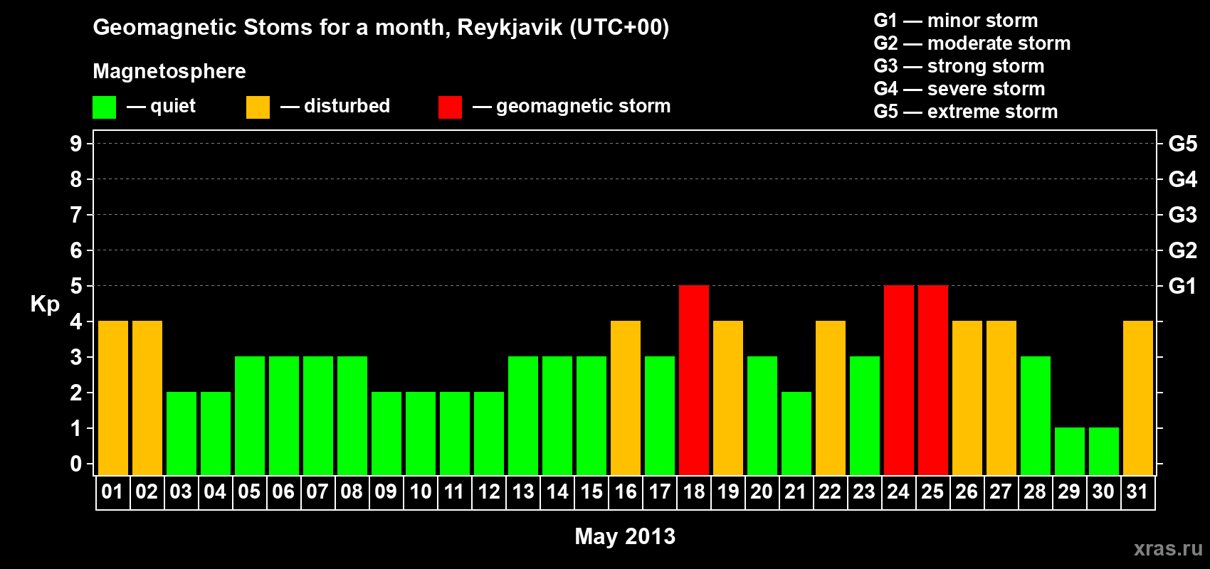 Changes in the maximum daily geomagnetic index Kp in May 2013