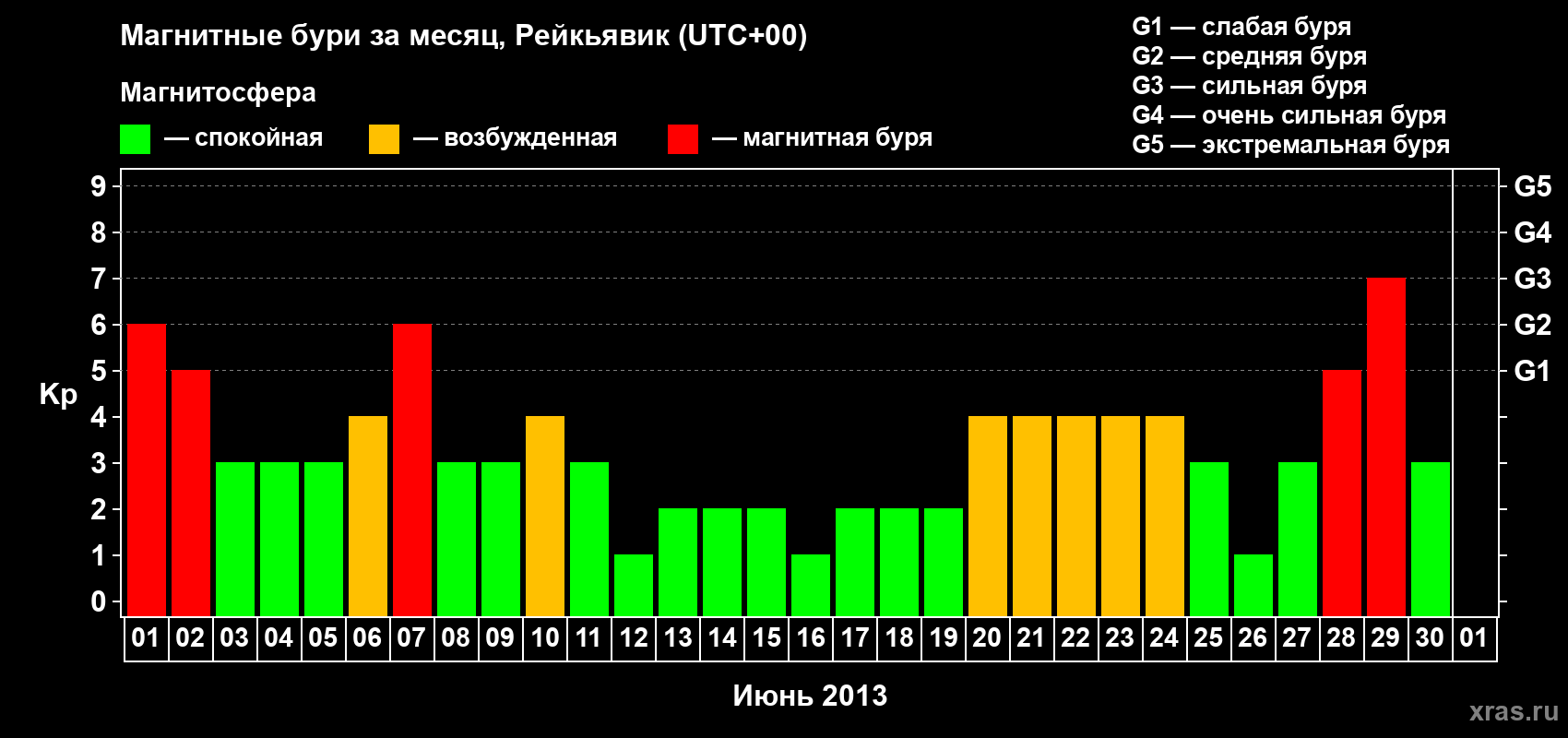 Изменения геомагнитного индекса Kp в июне 2013 года