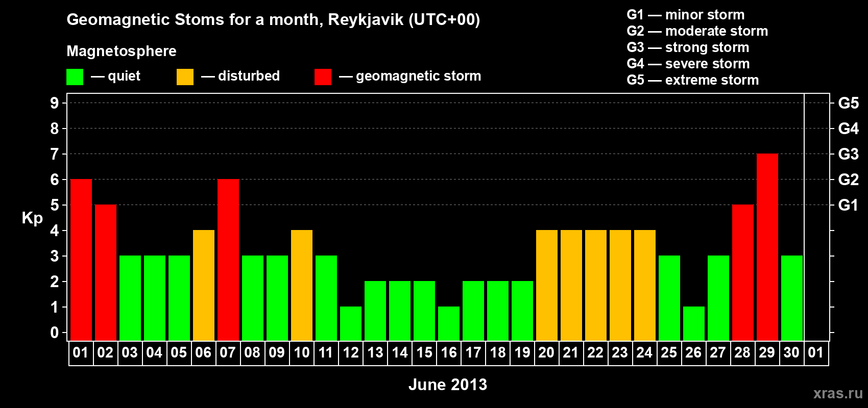 Changes in the maximum daily geomagnetic index Kp in June 2013