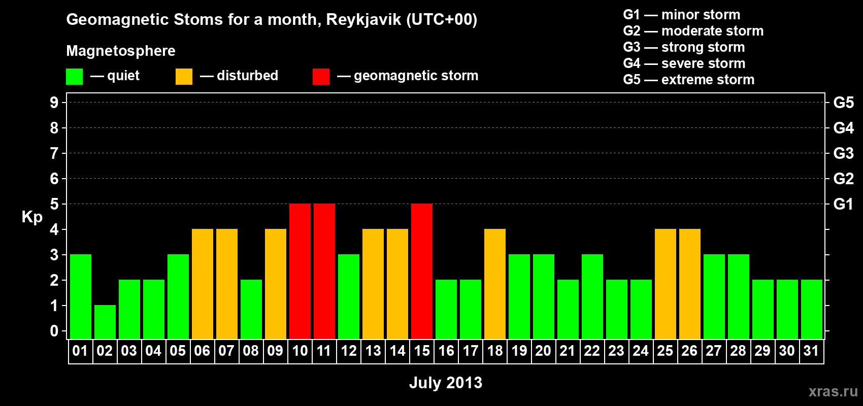 Changes in the maximum daily geomagnetic index Kp in July 2013