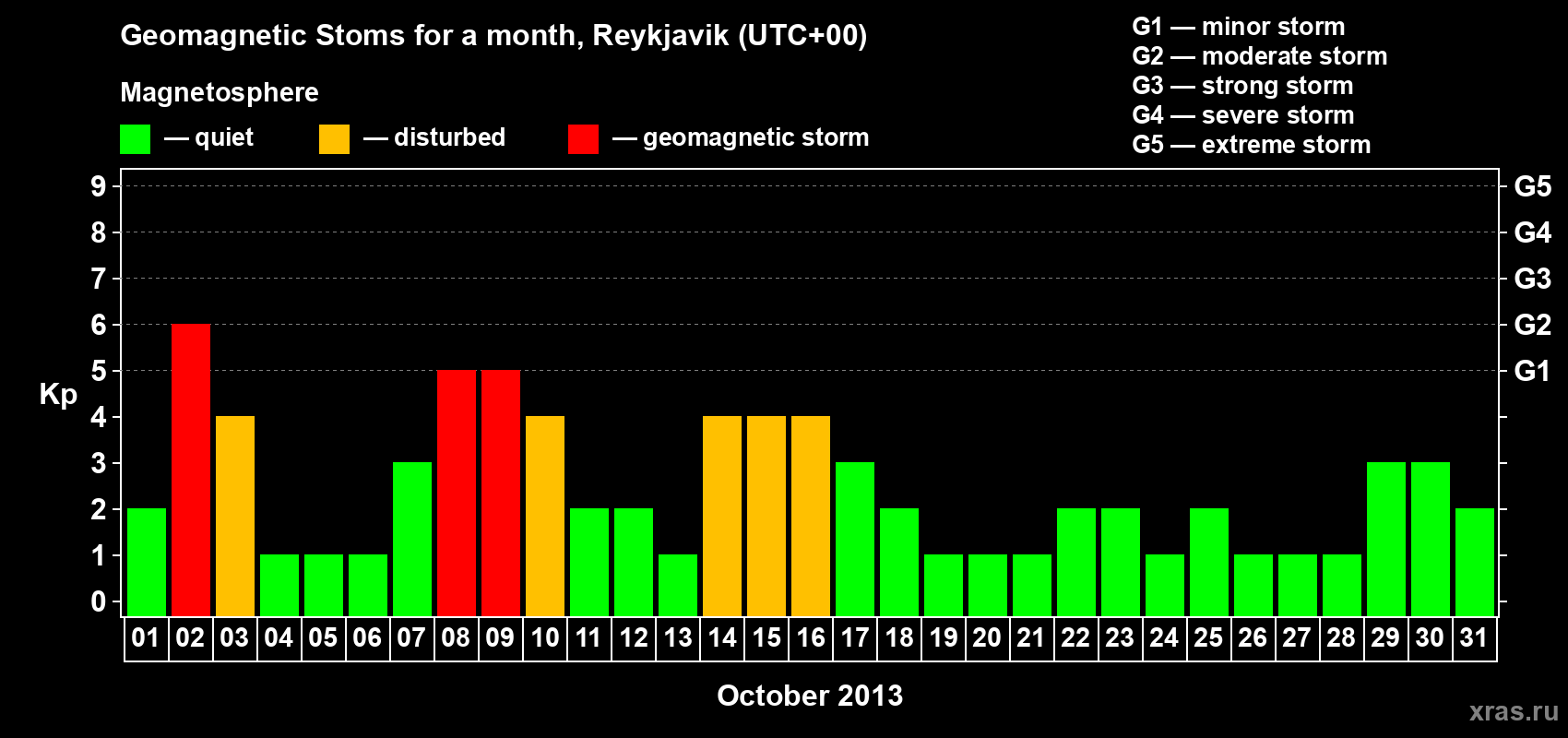 Changes in the maximum daily geomagnetic index Kp in October 2013