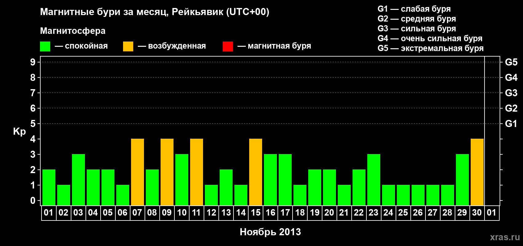Изменения геомагнитного индекса Kp в ноябре 2013 года