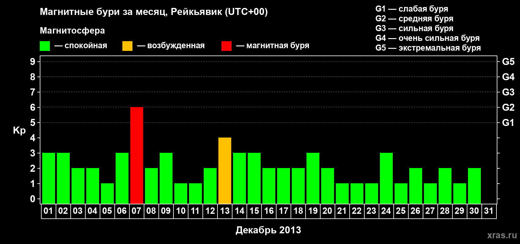 Изменения геомагнитного индекса Kp в декабре 2013 года