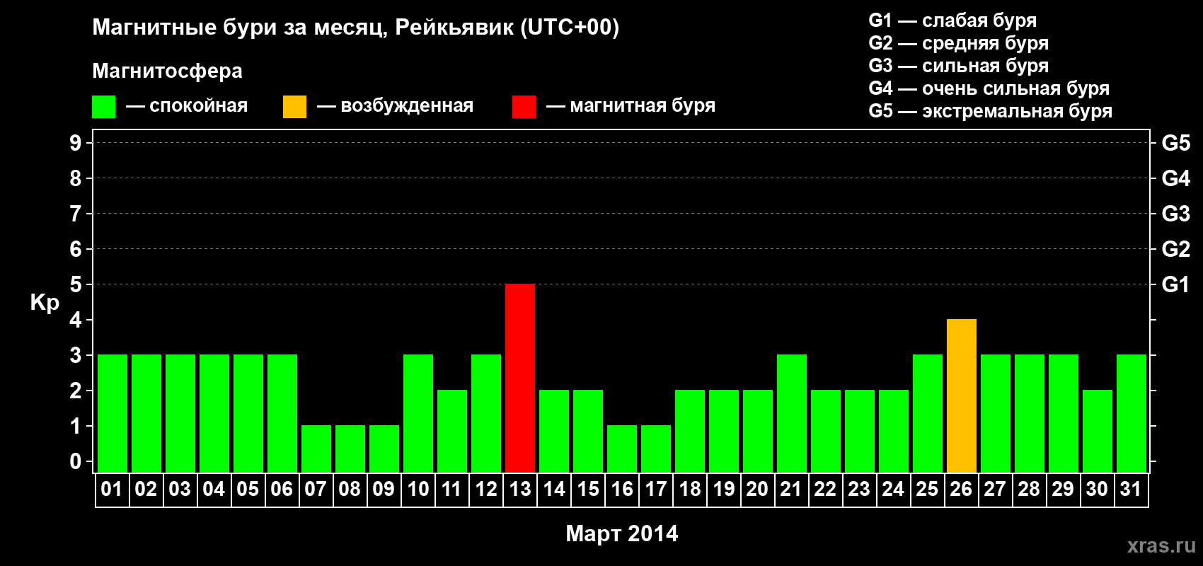 Изменения геомагнитного индекса Kp в марте 2014 года