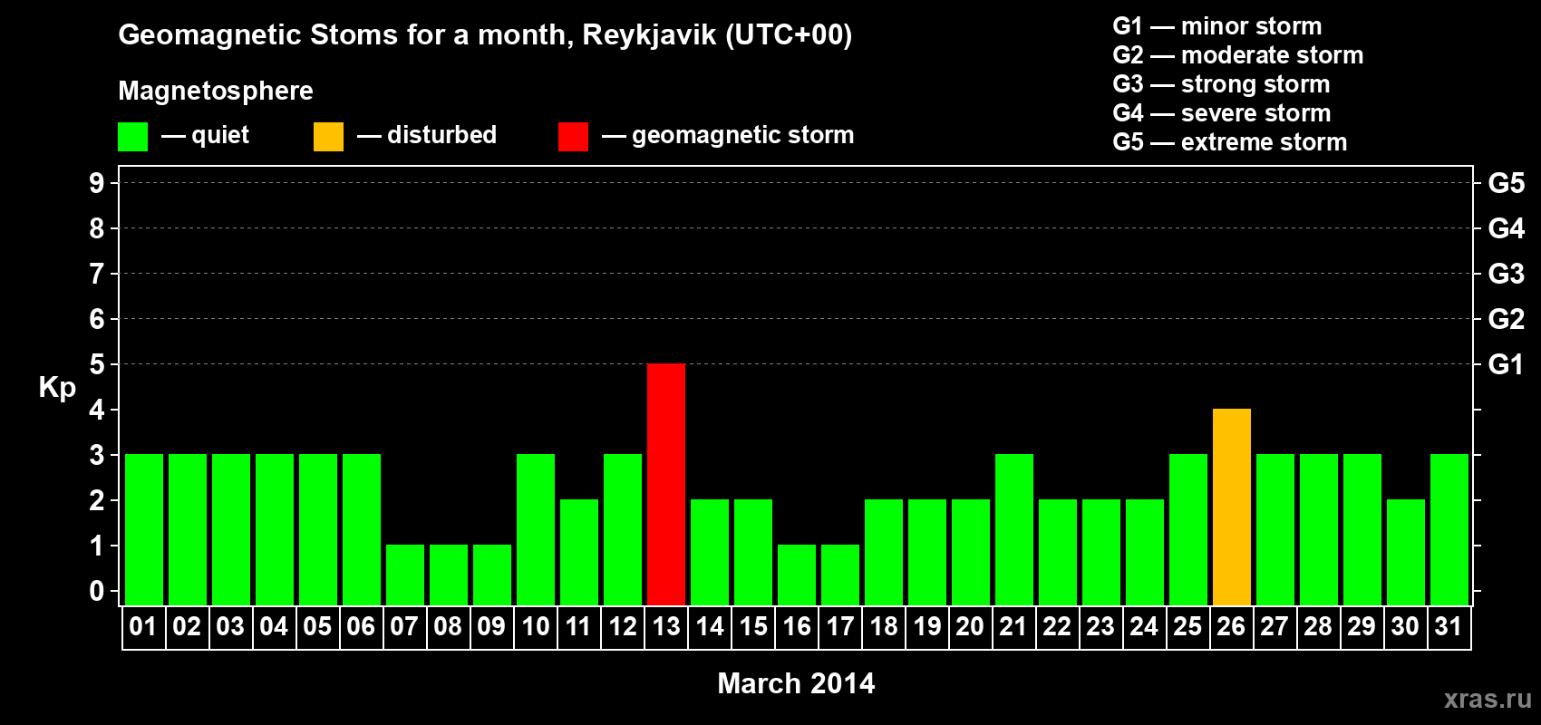 Changes in the maximum daily geomagnetic index Kp in March 2014